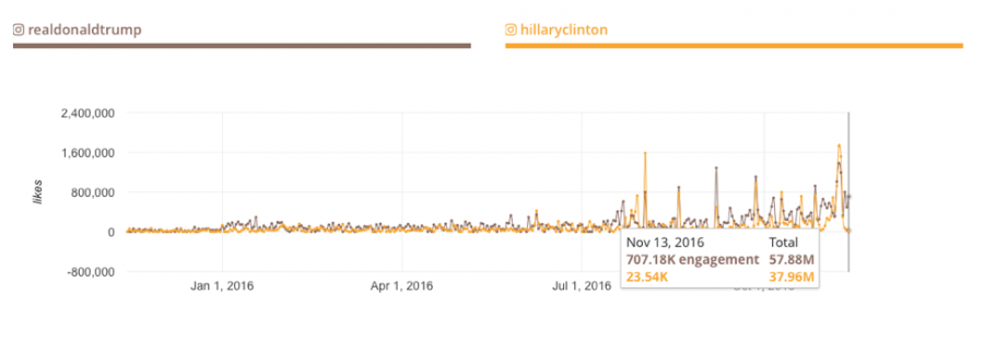 Why Trump Won: The Answer Lies in Social Data - Captiv8 - 900 x 312 png 55kB