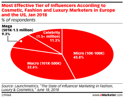 captiv8 influencer marketing brand marketing microinfluencers social influencers