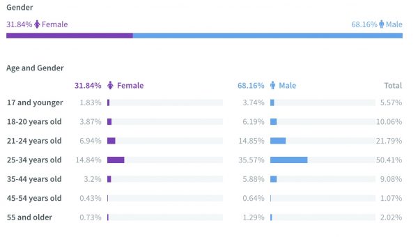 audience target audience captiv8 millennial influencer marketing