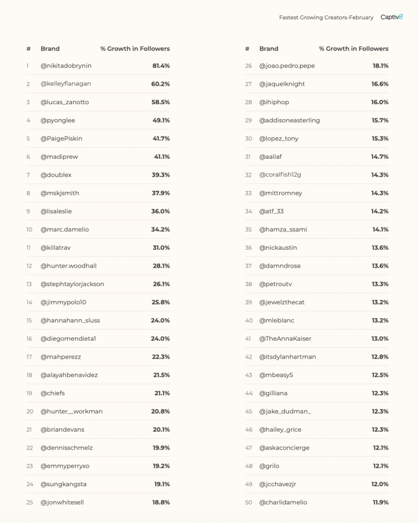 List of Fastest-Growing Direct-to-Consumer Brands – WWD