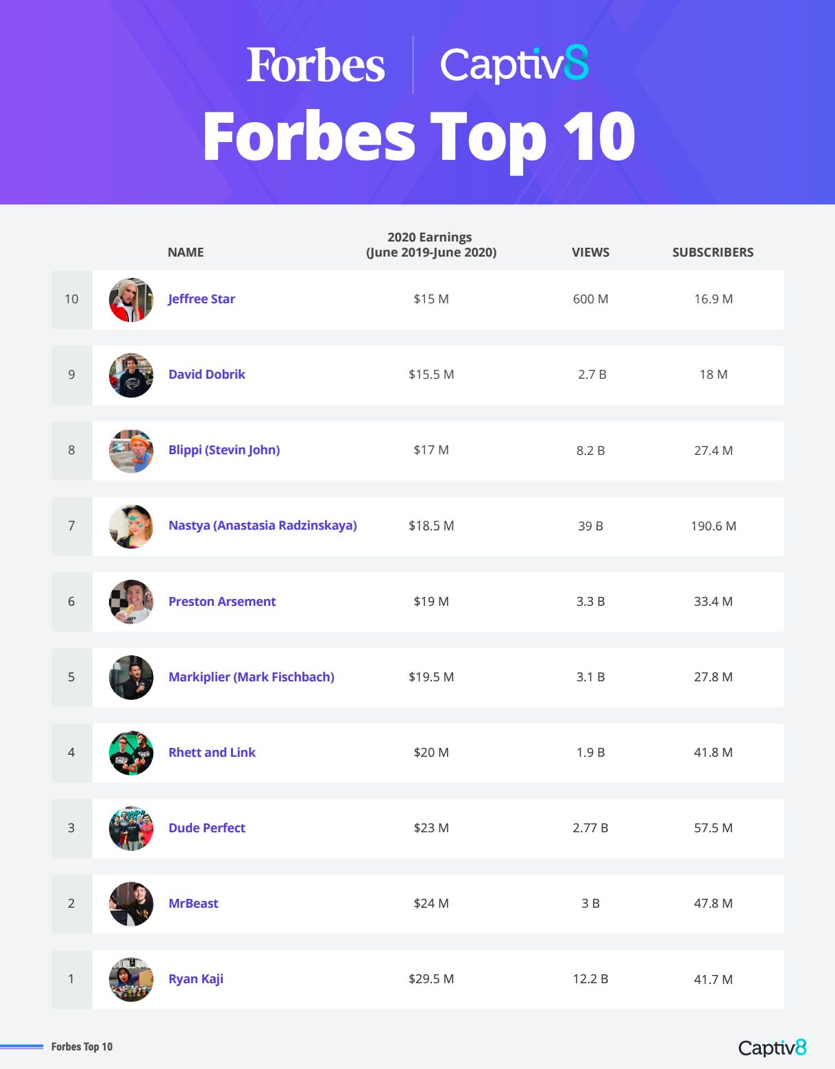 ForbesTop10HighestEarningYouTubers Captiv8