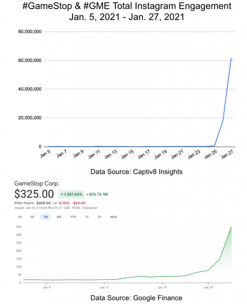 Instagram Engagement & Stocks