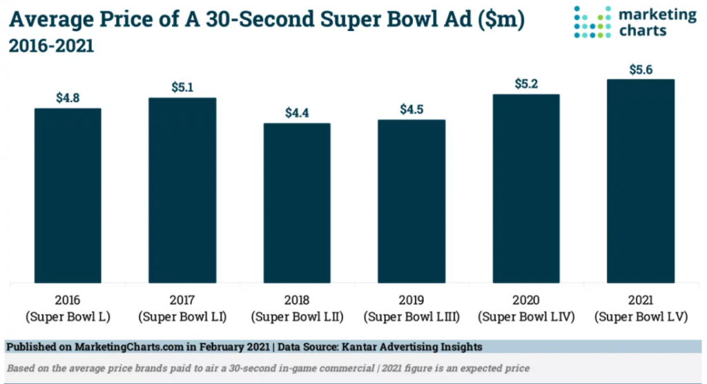 Super Bowl Commercials Price: 2020 vs 2021