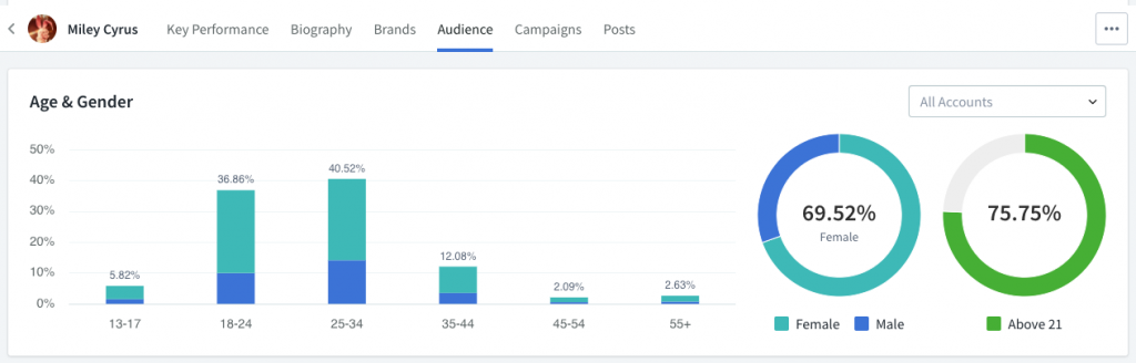 Miley Cyrus Captiv8 Insights