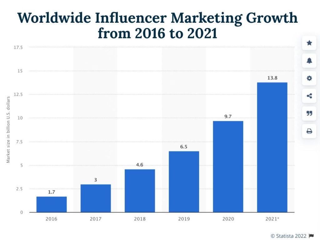Influencer Marketing Growth