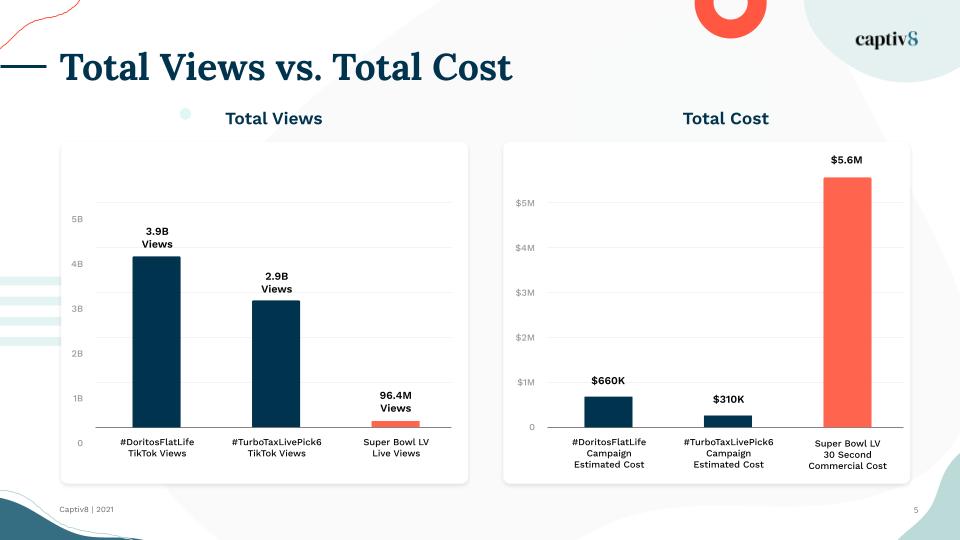 Influencer marketing compared to traditional marketing.