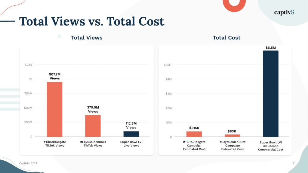 Super Bowl LVI on : Assessing Popularity and Consumer Trends