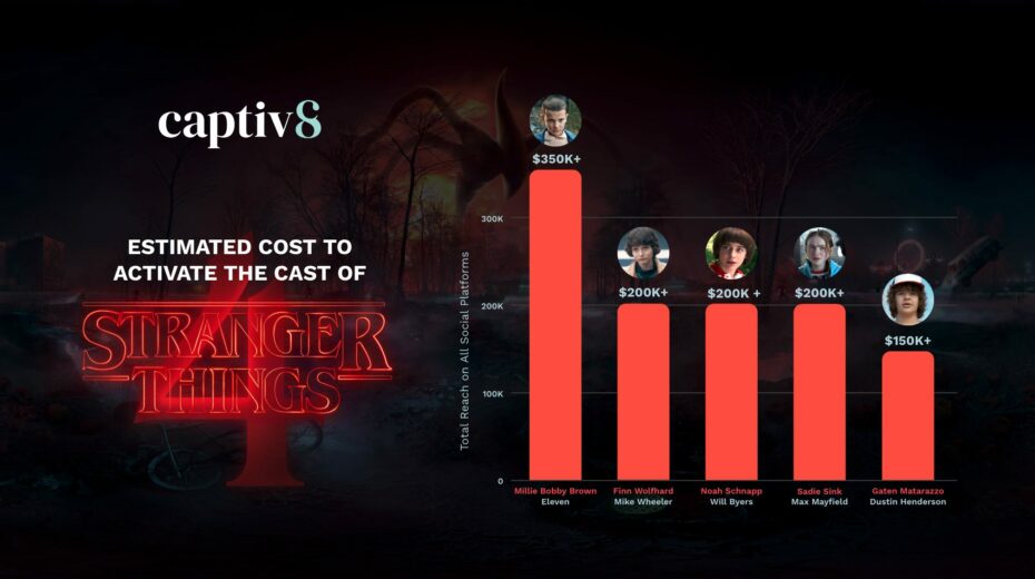 The Earned Media Value of Stranger Things Branded Product Placement