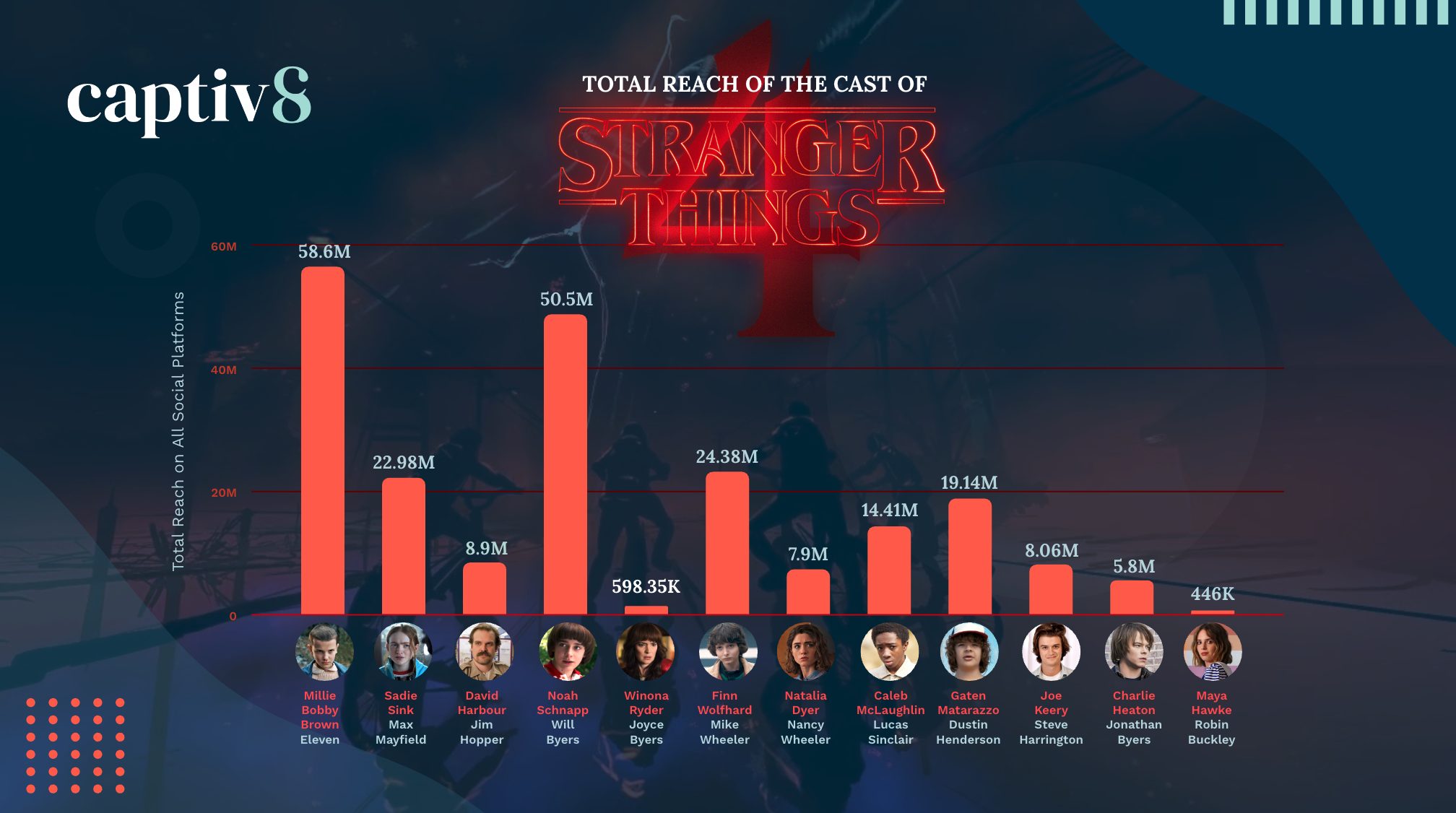 Stranger Things Total Reach