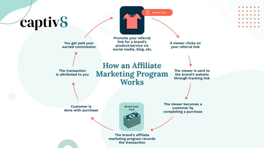 How Does Affiliate Marketing Work