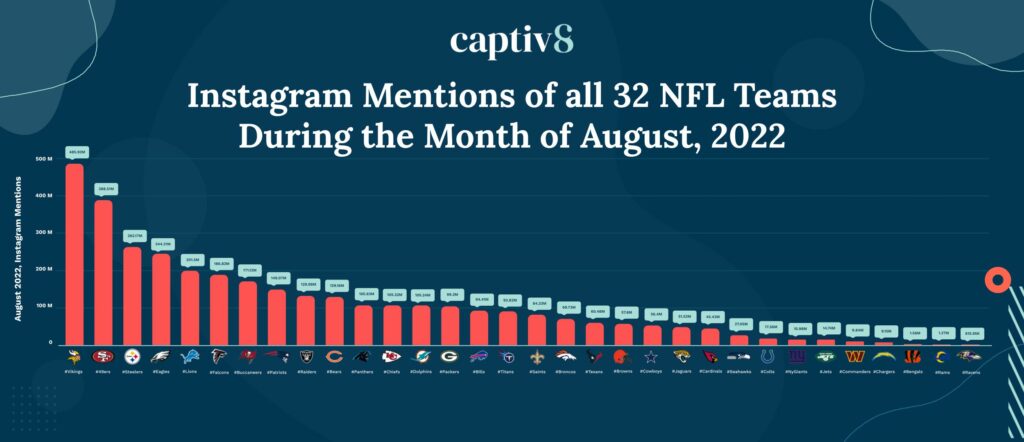 The five NFL teams doing the best on social and digital media