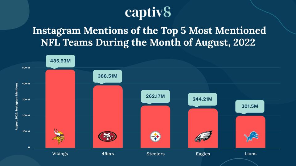 NFL Social Media Engagement - The Most Mentioned Teams