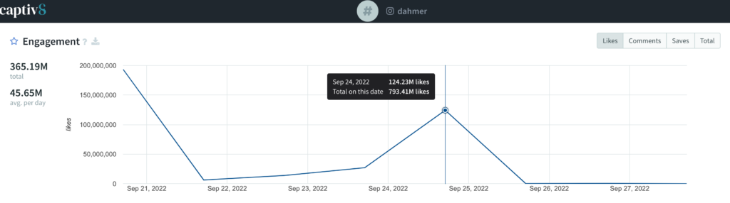Dahmer Social Media Engagement