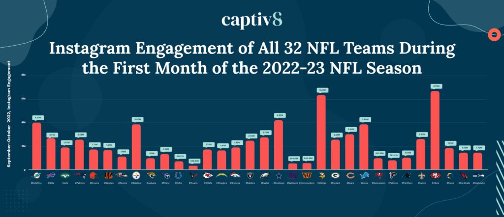 NFL Instagram Engagement