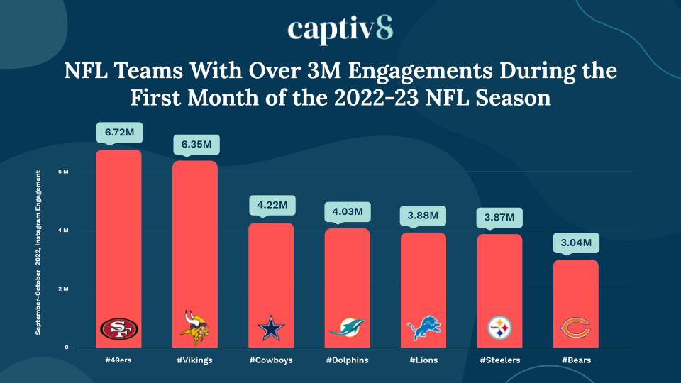 Ranking all 32 NFL teams by Instagram followers