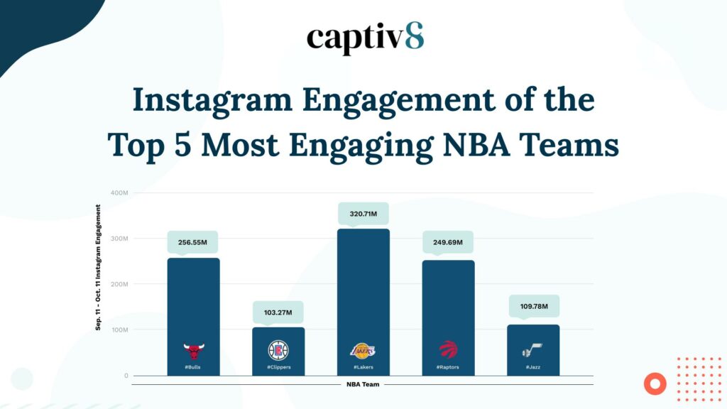 Bulls Clippers Lakers Raptors Jazz Social Media Engagement