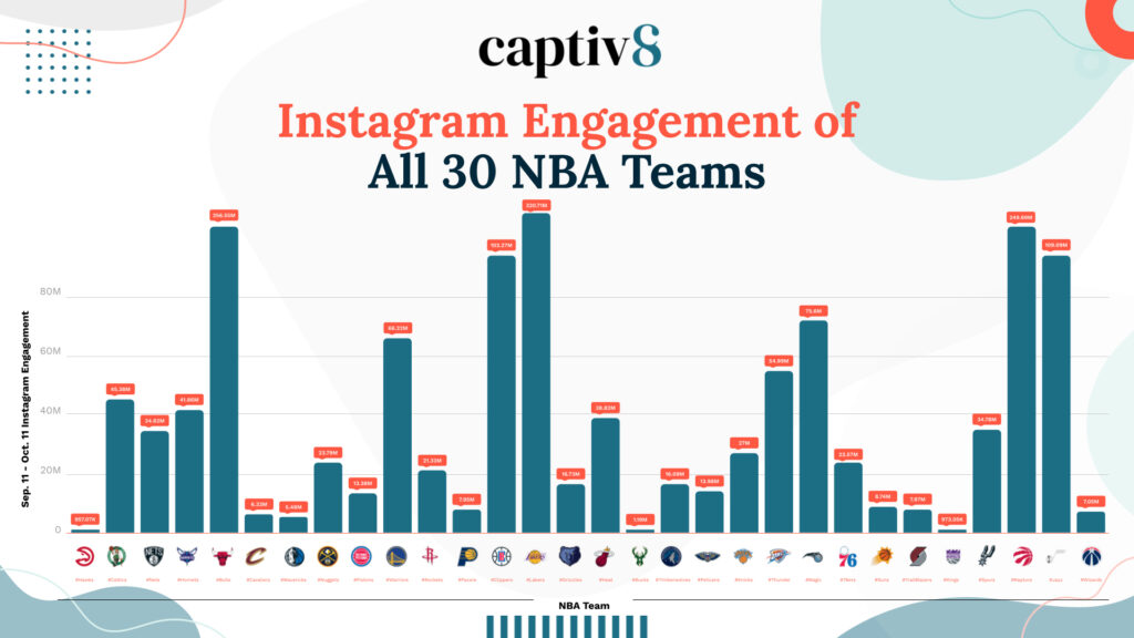 NBA Social Media Engagement