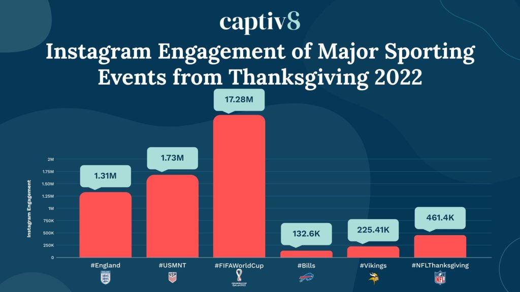 Thanksgiving Football Instagram Engagement