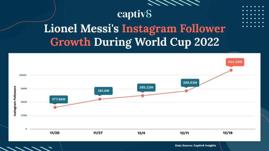 Lionel Messi Instagram Follower Growth