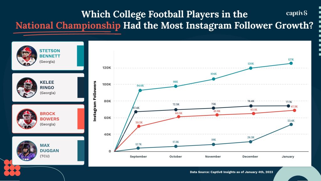 2022 CFP Instagram Growth