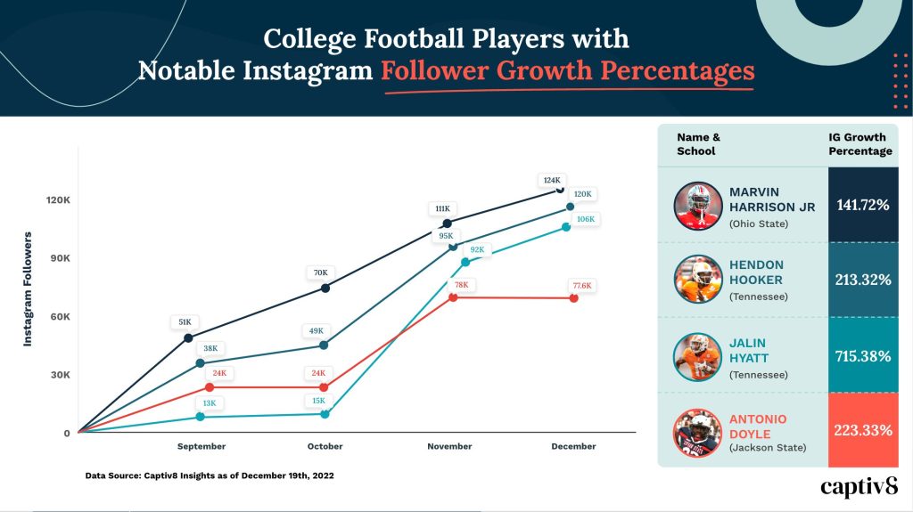 College Football Instagram Followers