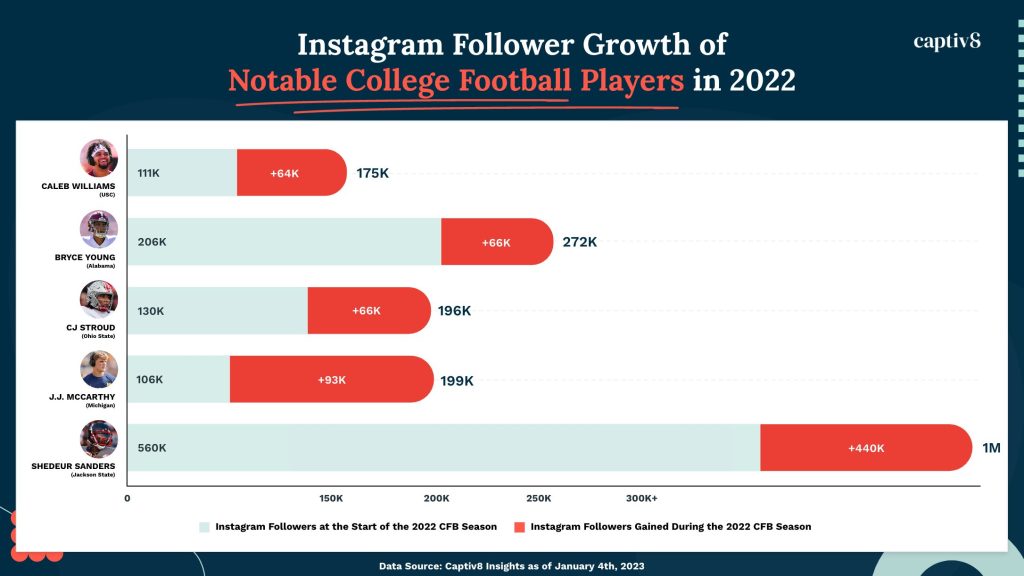College Football Instagram Followers