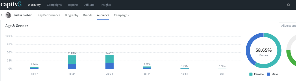 Identifying Creators for Influencer Marketing