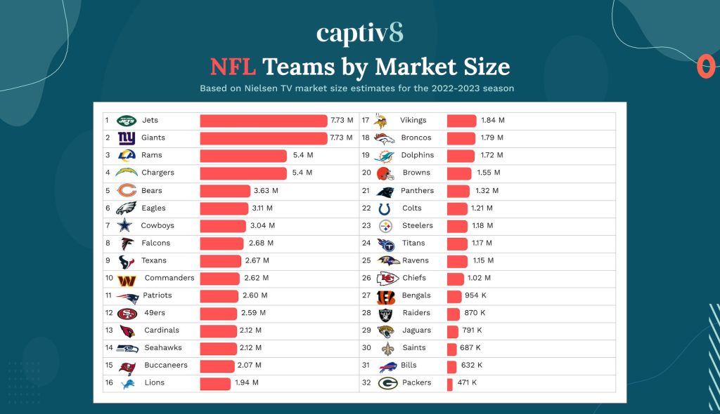 Chart showcasing the 32 NFL Teams by Market Size