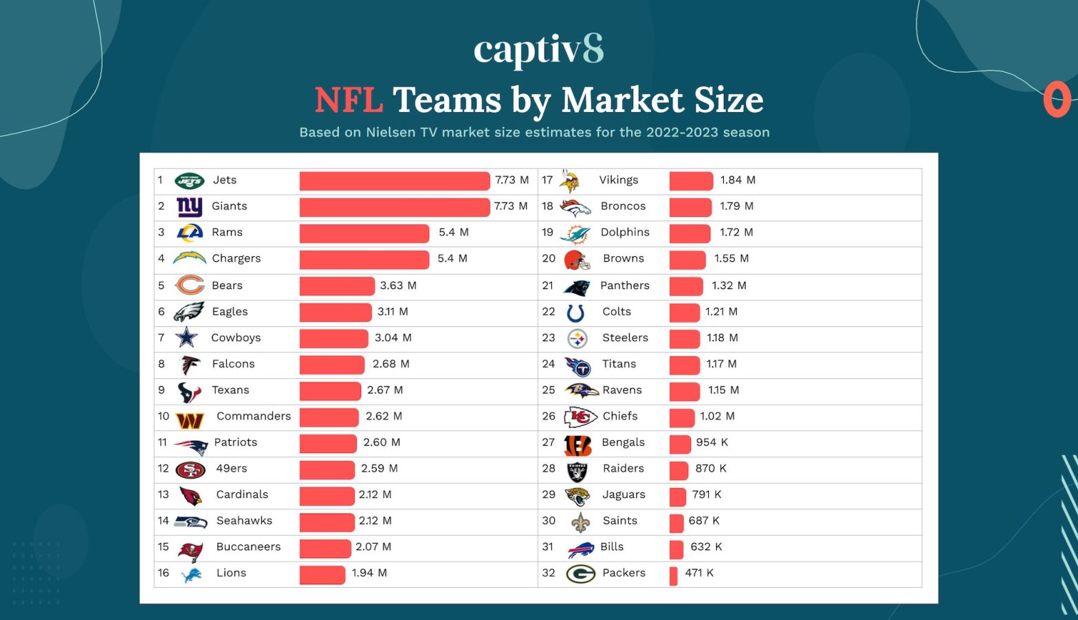 How Do Small Market NFL Teams Stack Up on Social Media? Captiv8