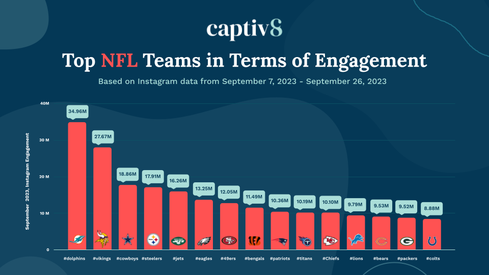 Bar chart showing the top 15 NFL teams in terms of engagement