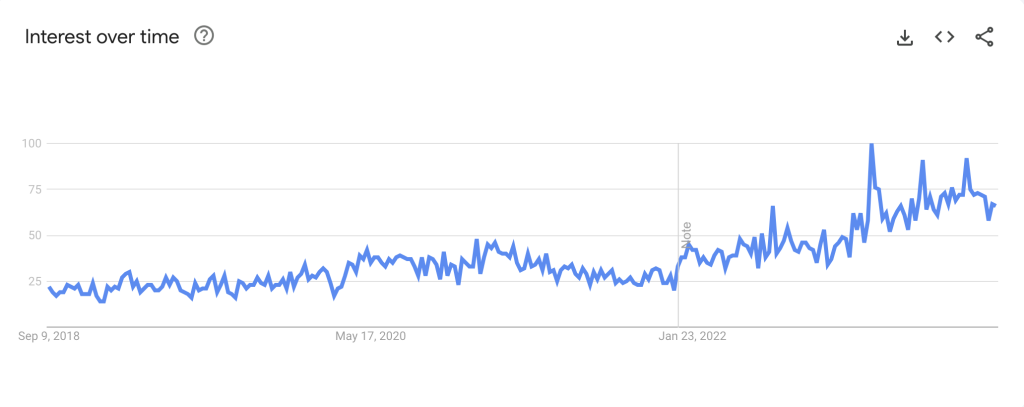 Google Trends graph for UK searches for "affiliate marketing" from 2018-2023