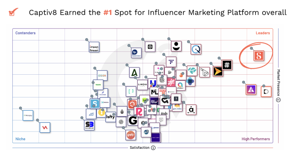 How does Captiv8 compare to influencer marketing competitors