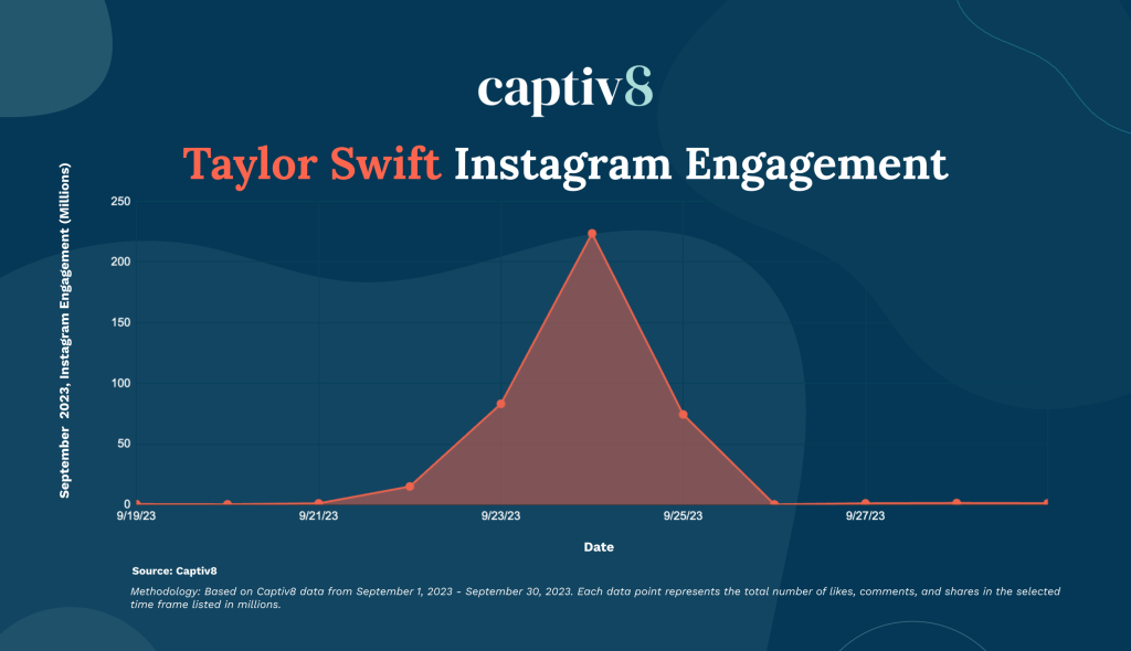 Taylor Swift Instagram Engagement 

