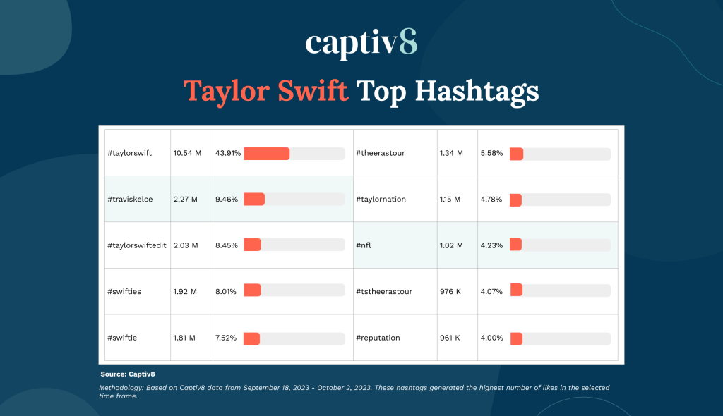 Taylor Swift Top Hashtags 
