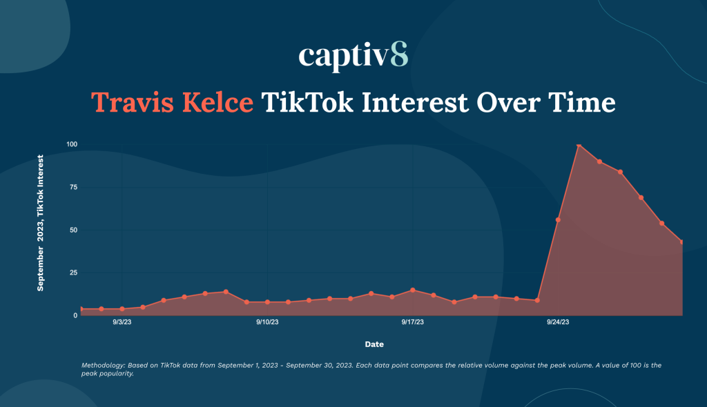 Travis Kelce TikTok Interest Over Time