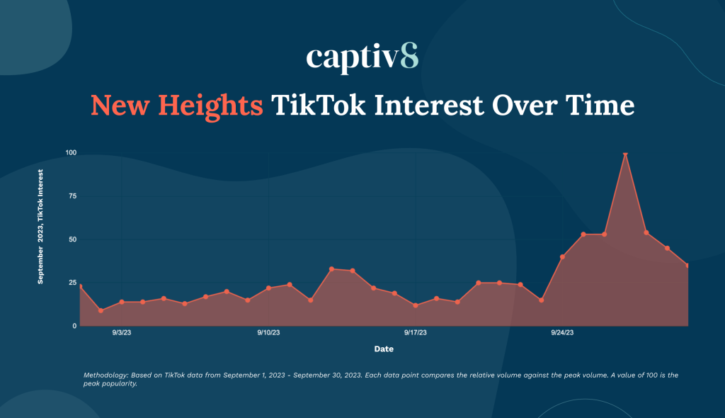 New Heights TikTok Interest Over Time graph