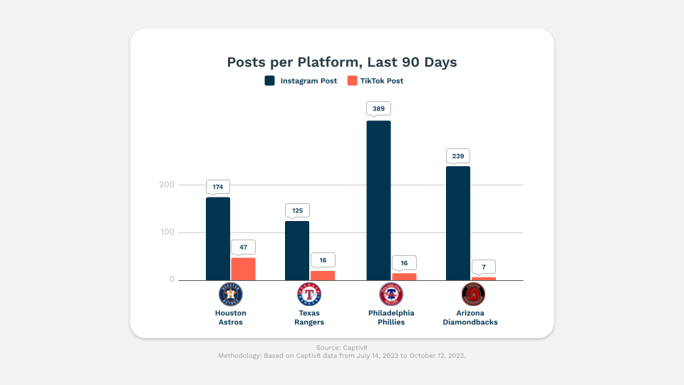 Posts per platform of the remaining MLB playoff teams. The chart looks at Instagram and TikTok post counts over the last 90 days.