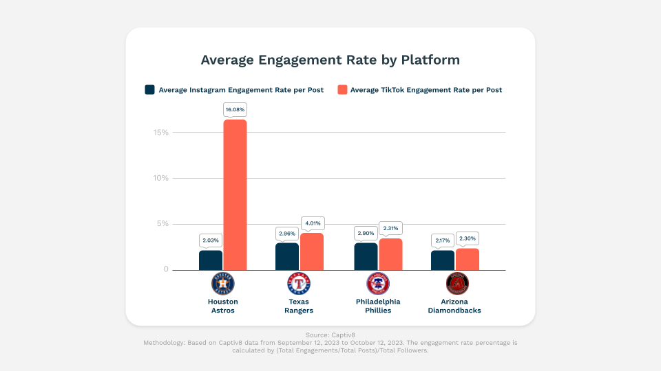 Average engagement rate per post for the four remaining MLB Playoff teams. 