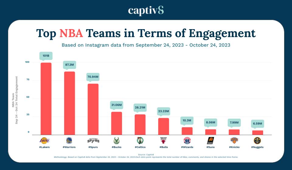 Top NBA Teams in Terms of Instagram Engagement