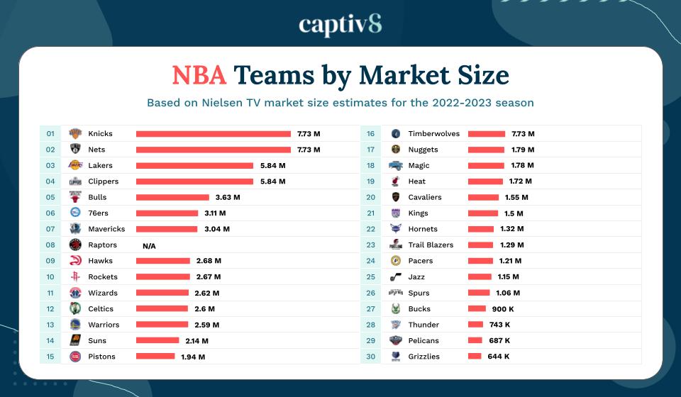 NBA Teams by Market Size
