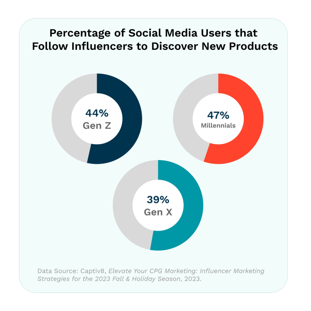 Percentage of social media users that follow influencers to discover new products