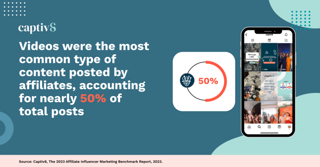 Videos were the most common type of content posted by affiliates, accounting for nearly 50% of total posts.