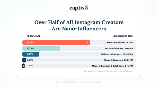 How to Find the Right Local Influencers for Your Brand - Captiv8