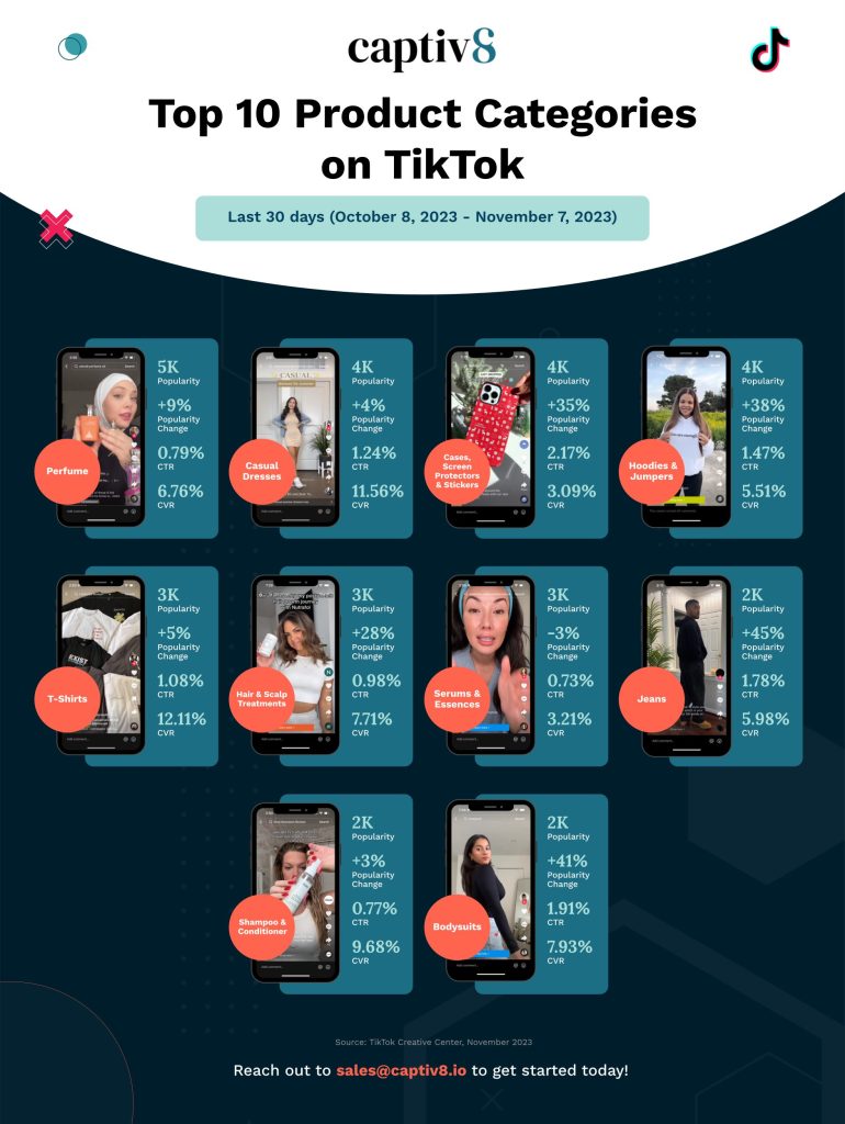 Top 10 Product Categories on TikTok
#1: Perfume
#2: Casual Dresses
#3: Cases, Screen Protectors & Stickers
