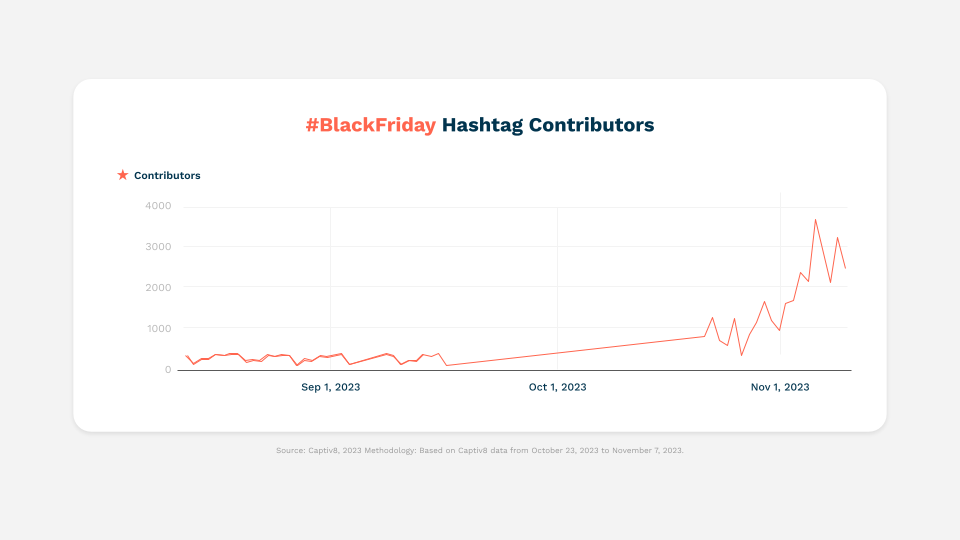 #BlackFriday Hashtag Contributors graph
