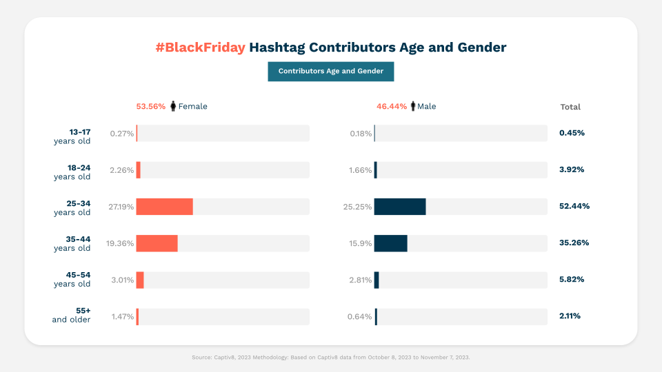 #BlackFriday hashtag contributors by age and gender