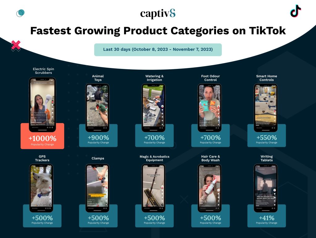 Fastest Growing Product Categories on TikTok
#1: Electric Spin Scrubbers, +1000%
#2: Animal Toys, +900%
#3: Watering & Irrigation, +700%