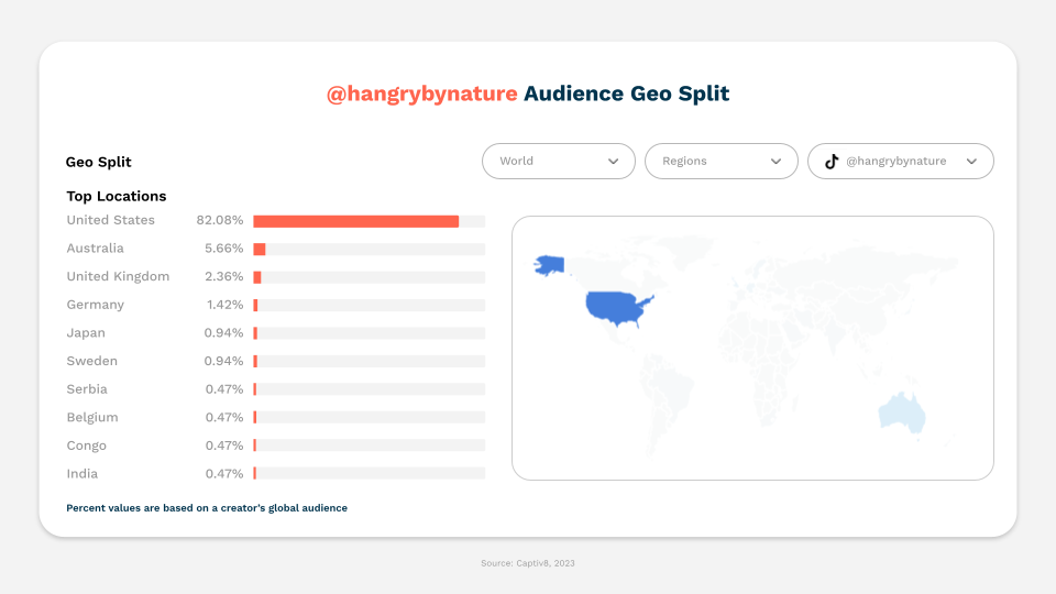 @hangrybynature Audience Geo Split