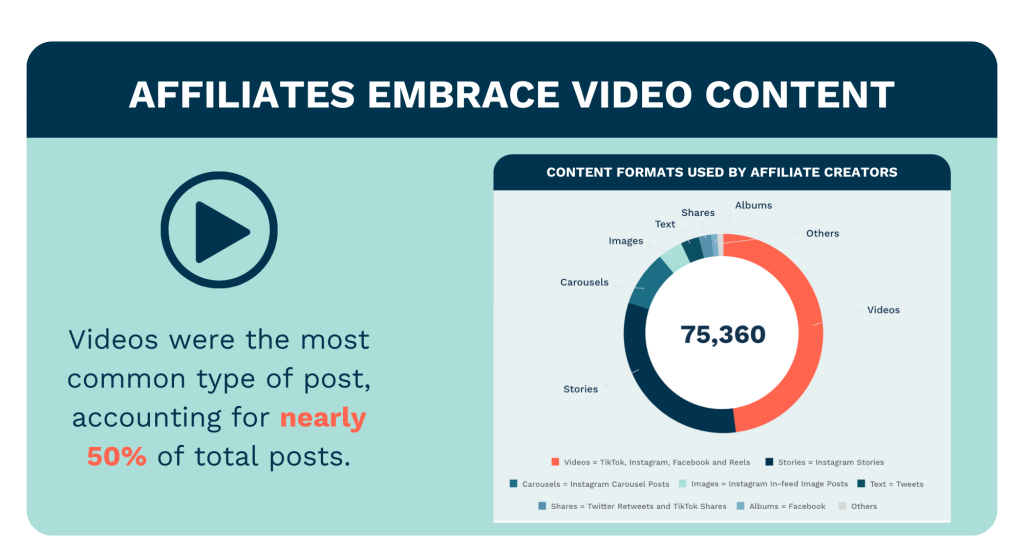 Affiliates Embrace Video Content.
Videos were the most common type of post, accounting for nearly 50% of total posts.