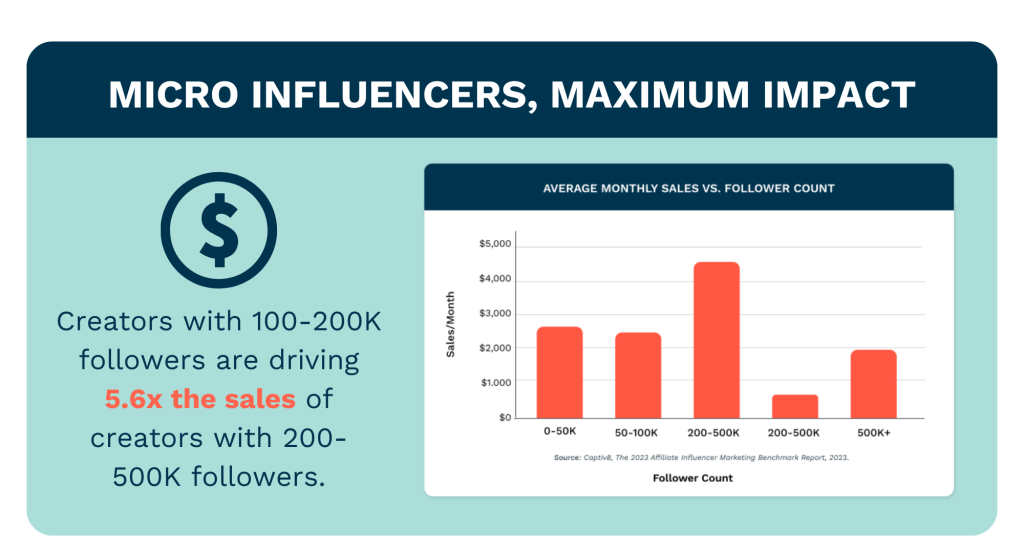 Micro Influencers, Maximum Impact
Creators with 100-200K followers are driving 5.6x the sales of creators with 200-500K followers.